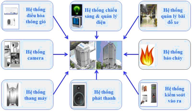 Hệ thống báo cháy cho bệnh viện và các công trình nói chung