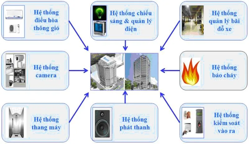 Hệ thống báo cháy cho bệnh viện và các công trình nói chung