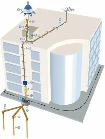 Kim thu sét cổ điển có tác dụng chống sét tốt với tính năng thân thiện với người dùng