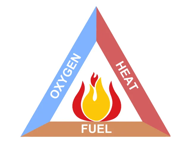 Ba thành tố Oxy - Nhiệt - Nhiên liệu tạo nên Tam giác Lửa.