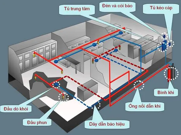 Hệ thống cần được đảm bảo an toàn qua kiểm tra các bộ phận cấu tạo