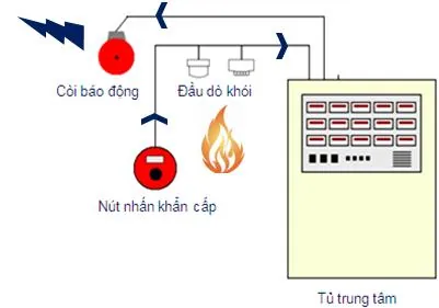 Thiết lập hệ thống báo cháy cho nhà cao tầng
