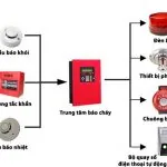 Lắp đặt hệ thống phòng cháy chữa cháy cho nhà cao tầng-Liên hệ 0913.801.891