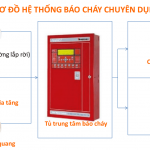 Hệ thống báo cháy tự động giải quyết nỗi sợ hãi của bạn về cháy nổ