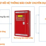 Hệ thống báo cháy tự động giải quyết nỗi sợ hãi của bạn về cháy nổ