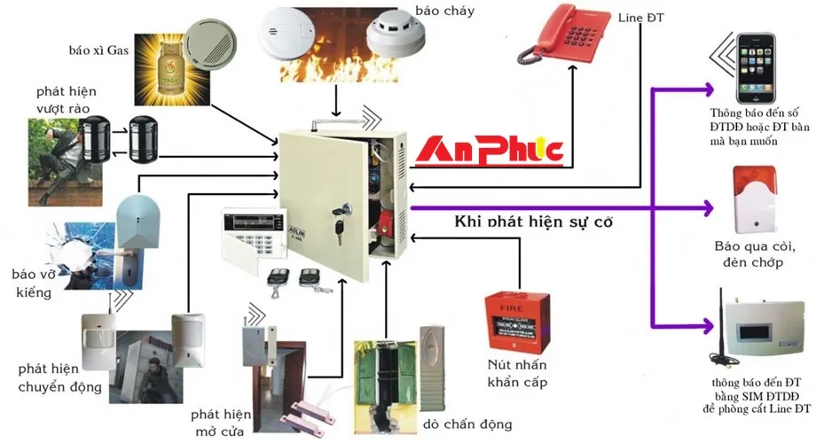 Hệ thống báo cháy
