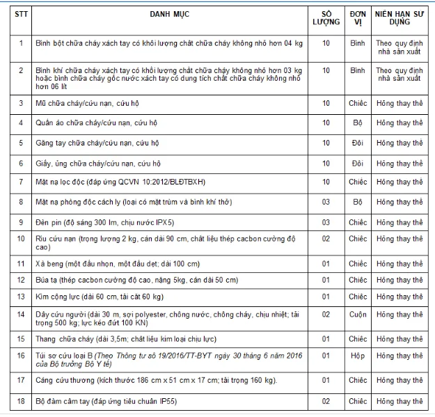 Danh mục thiết bị pccc theo TT 150