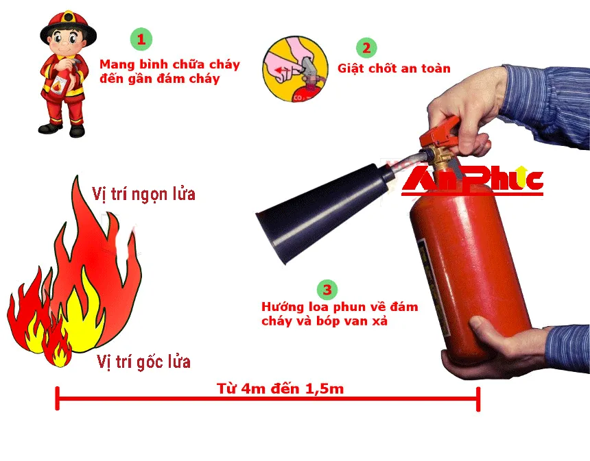 Sử dụng bình chữa cháy khí